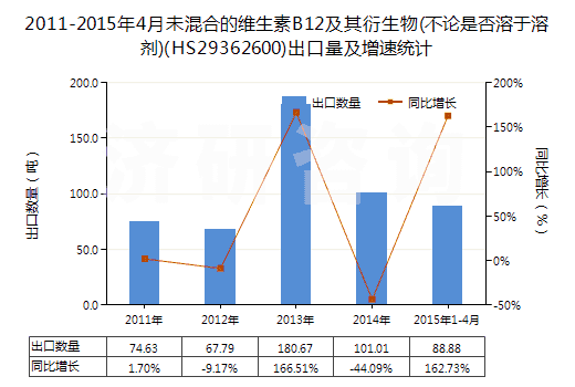 2011-2015年4月未混合的維生素B12及其衍生物(不論是否溶于溶劑)(HS29362600)出口量及增速統(tǒng)計(jì)